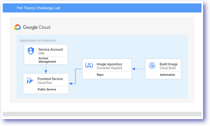 Pet Theory Challenge Lab architecture diagram