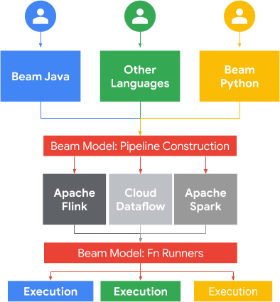 Diagrama de la arquitectura de modelos de dBeam.