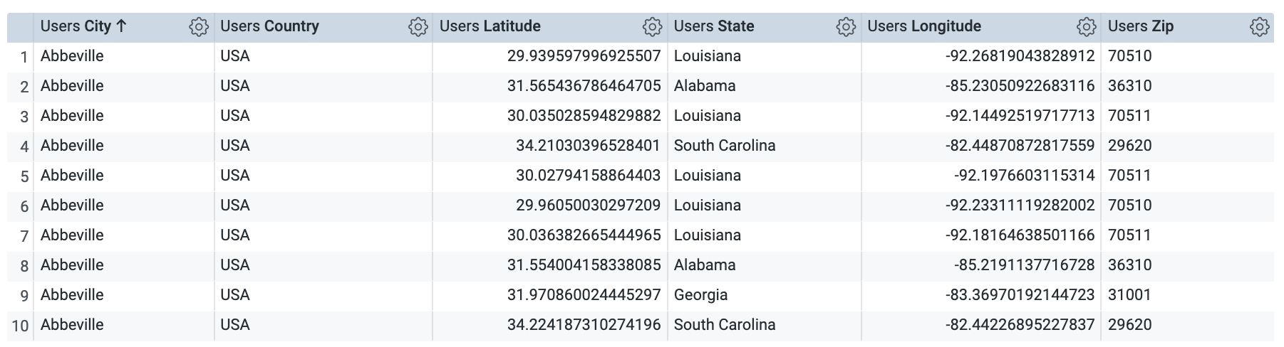 The order items explore visualization displaying the columns from the users.view and location.view files