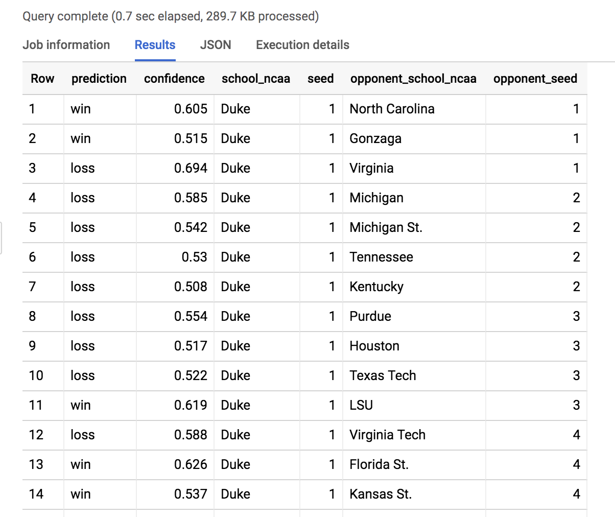Query results screen displaying table with predictions for Duke