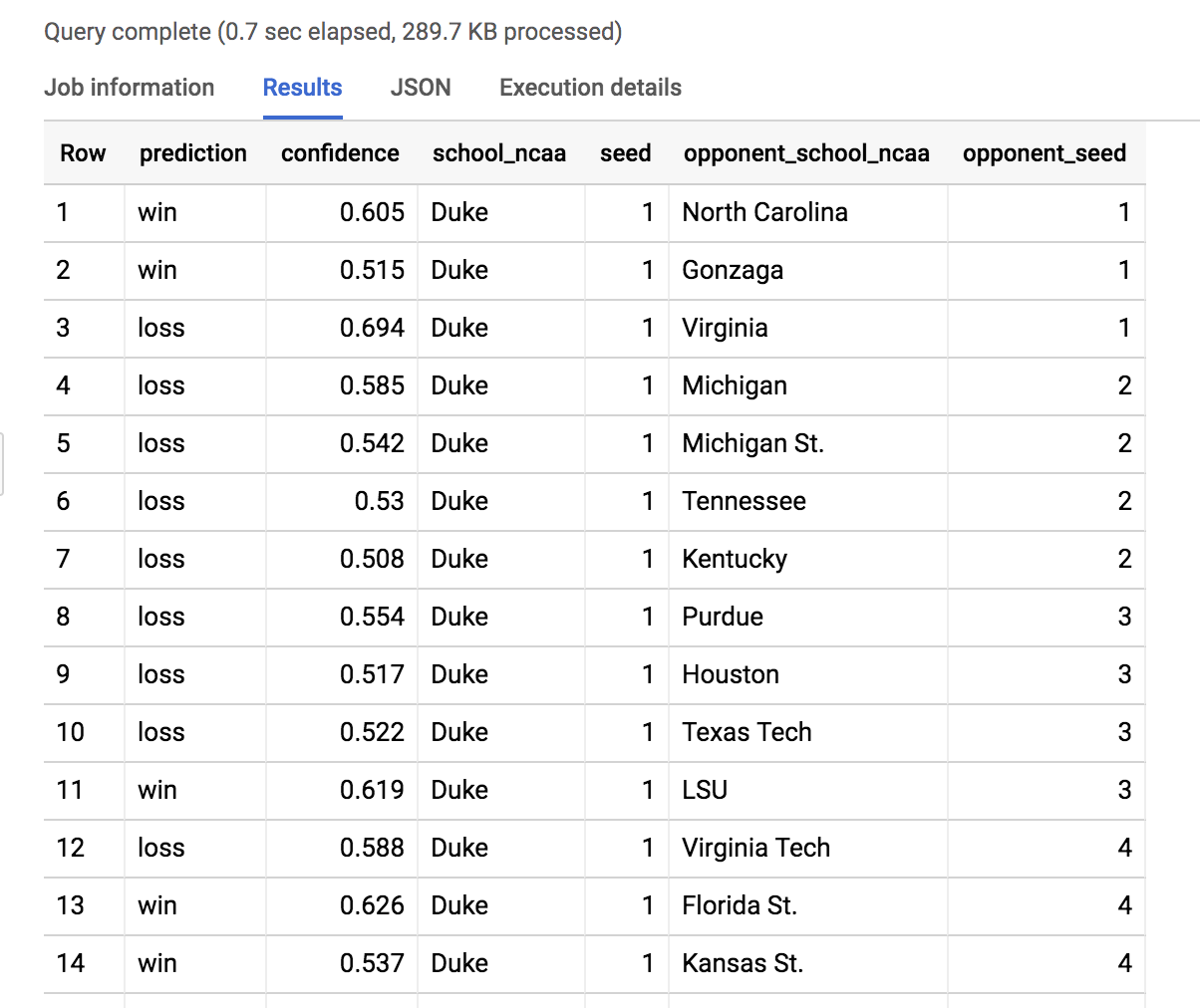 Pantalla de resultados de la consulta, en la que se muestra la tabla de predicciones para el equipo de Duke University