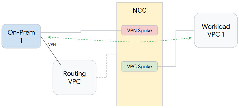 on prem to cloud network with NCC diagram