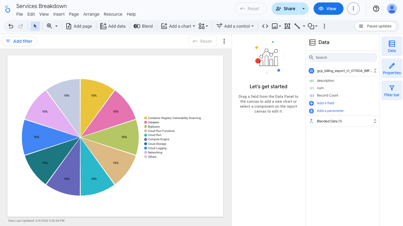 Pie chart of Services Breakdown