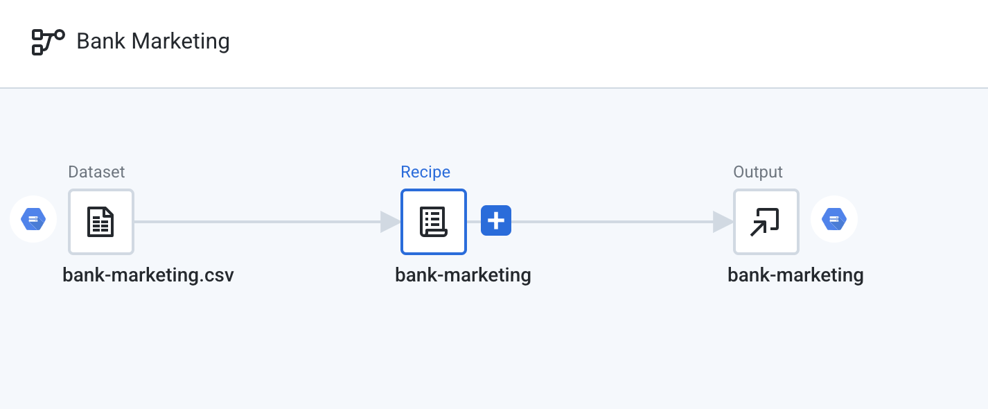 Bank Marketing flow from Dataset to Recipe to Output
