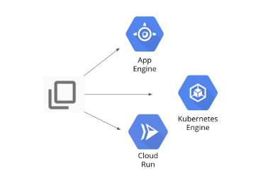 Google Cloud services App Engine, Kubernetes Engine, and Cloud Run architecture