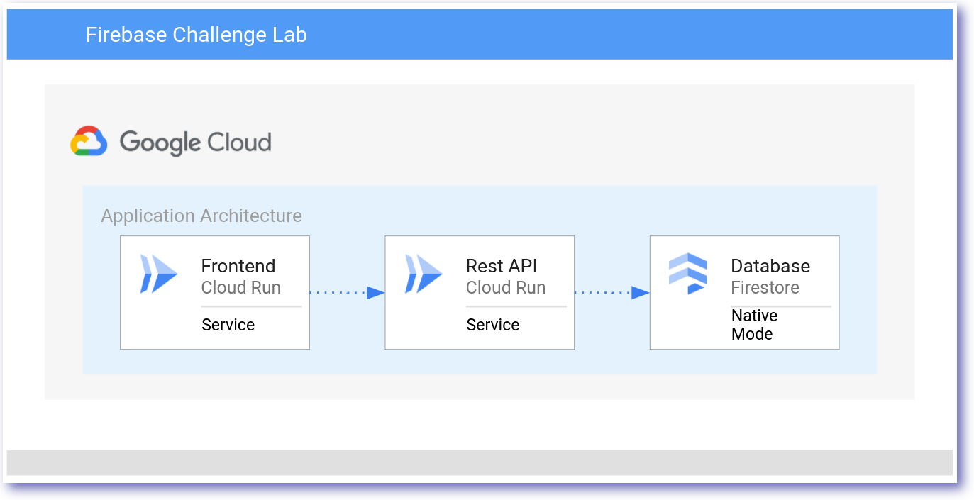 Application architecture diagram