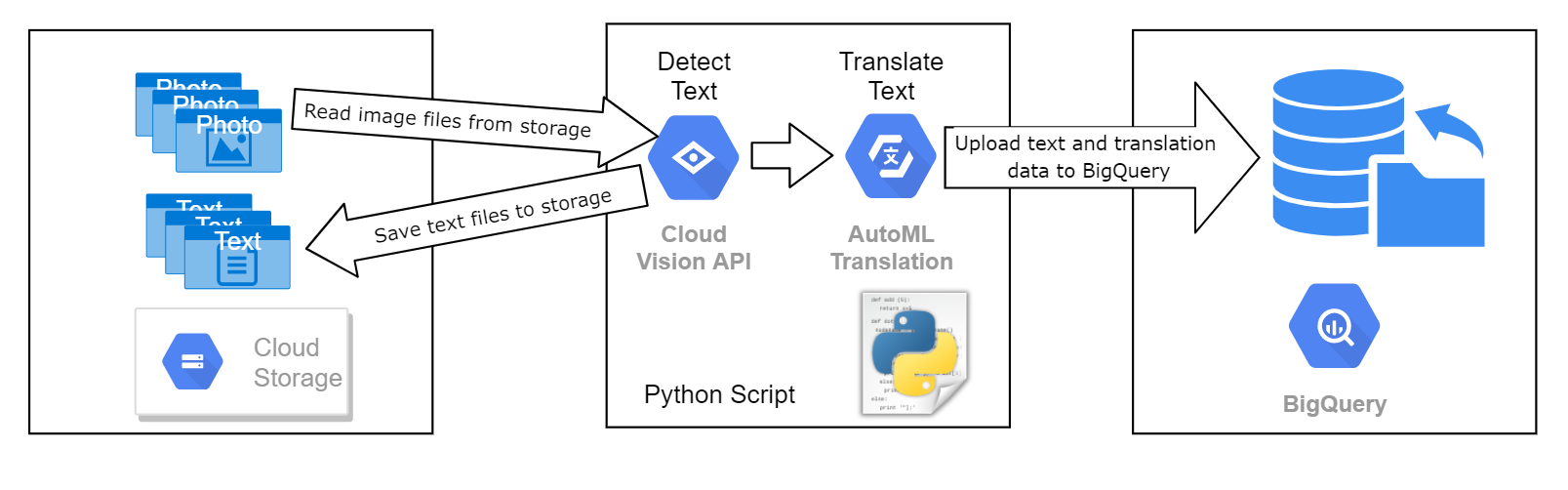 Diagrama del desafío de APIs de aprendizaje automático