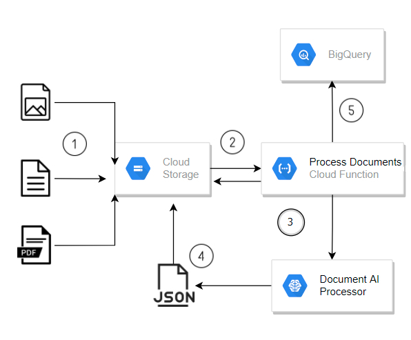 Document AI challenge lab Solution Architecture