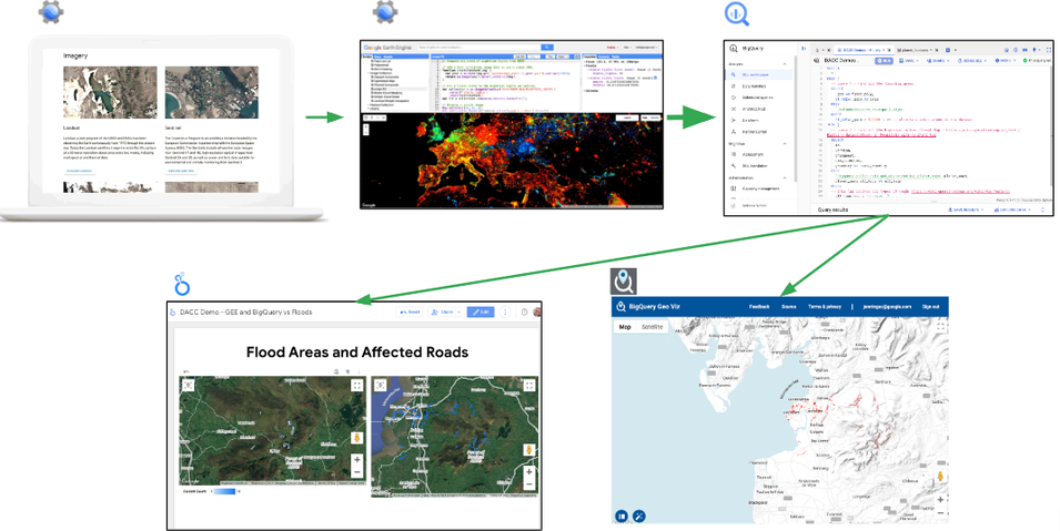 Overview of Earth Engine to BigQuery to Looker Studio workflow