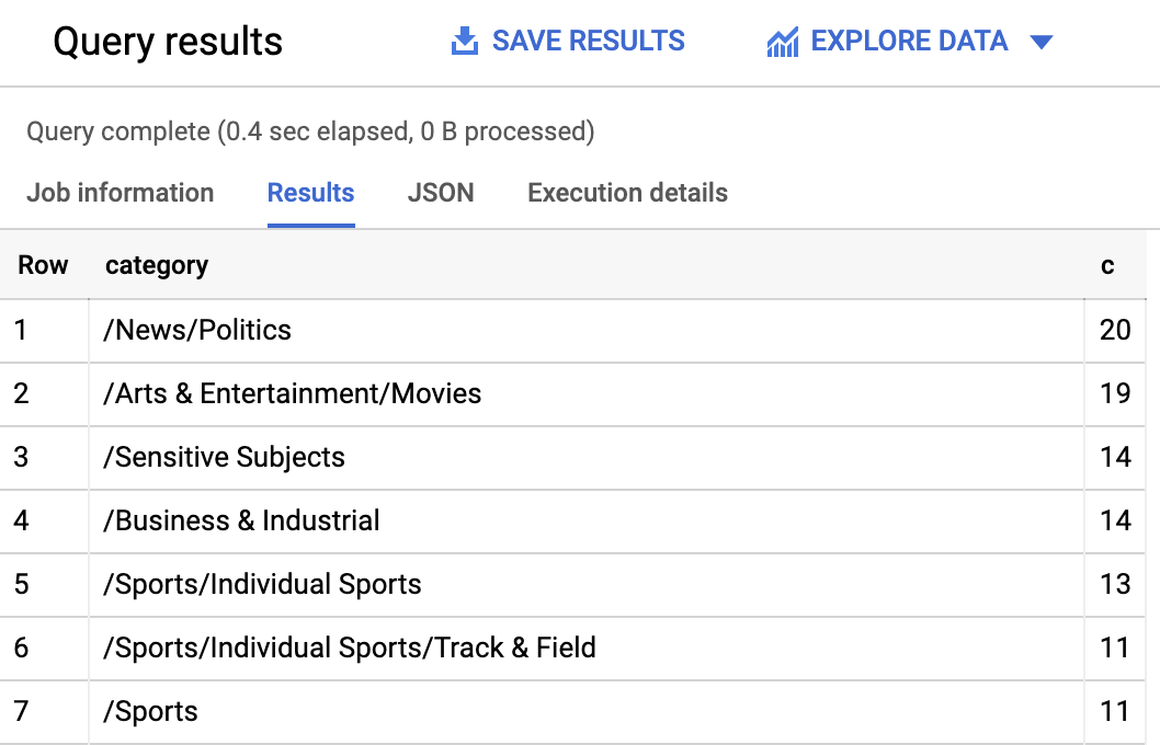 The query results, wherein several categories are listed, including /News/Politics and /Business & Industrial.