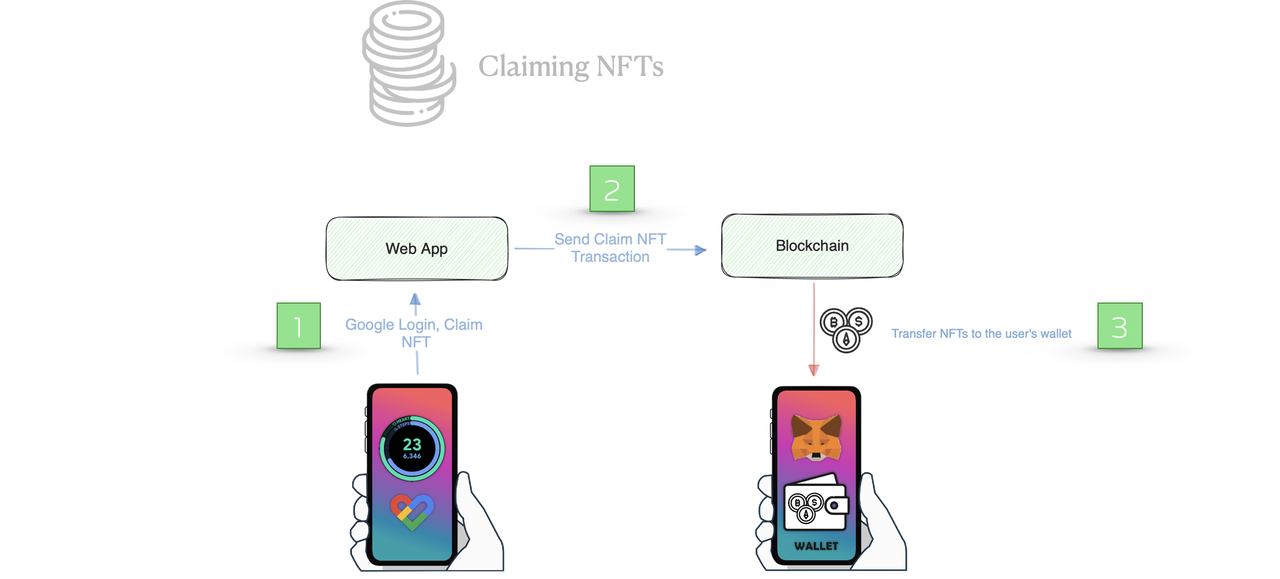 diagram of claiming rewards process