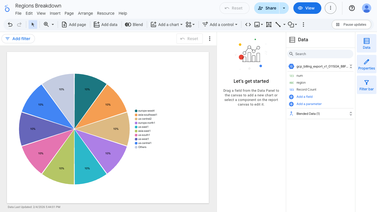Pie chart of Regions Breakdown