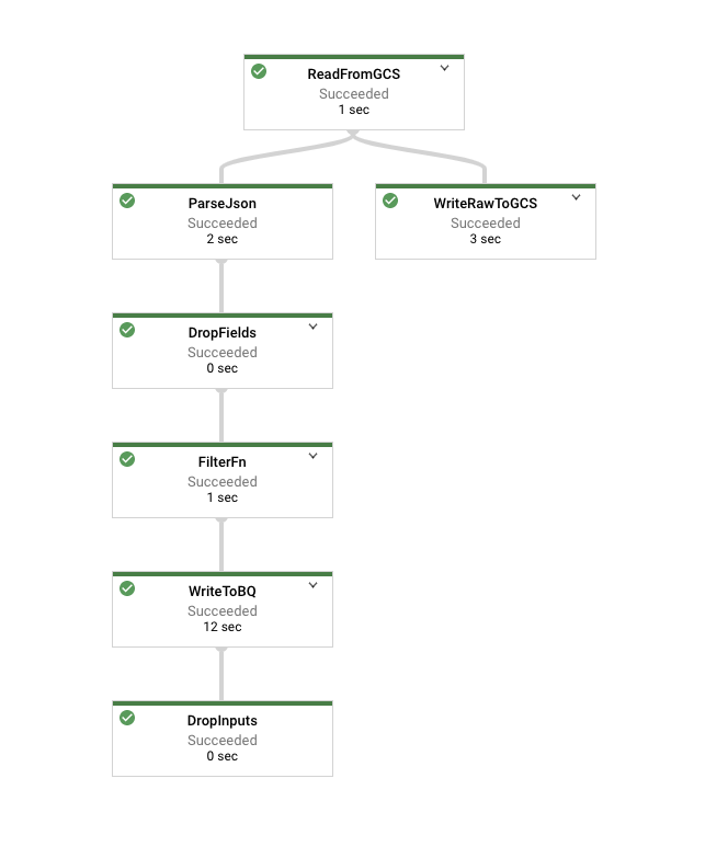 Flow diagram displaying job flows from ReadFrom GS to DropInputs with multiple point in between, and directly from ReadFrom GS to WriteToGCS