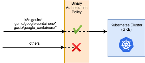 flowchart of binary authorization policy allowing only specified containers
