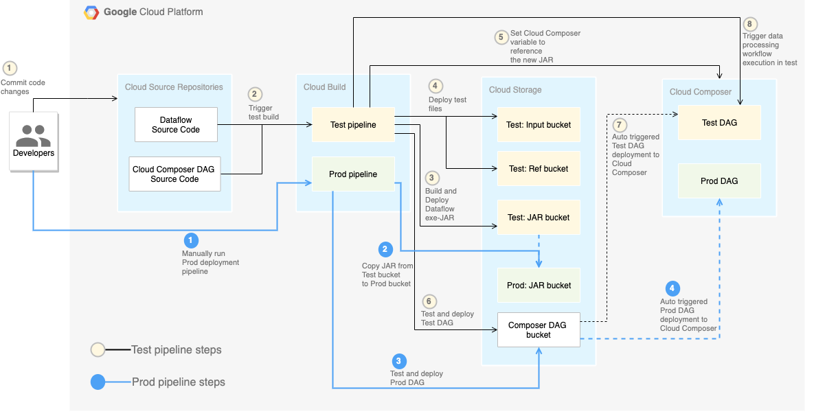 CI / CD パイプライン ステップの詳細を示すアーキテクチャ図