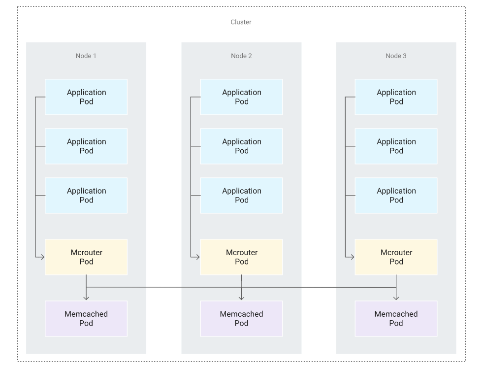 Interaction topology between nodes 1, 2, and 3