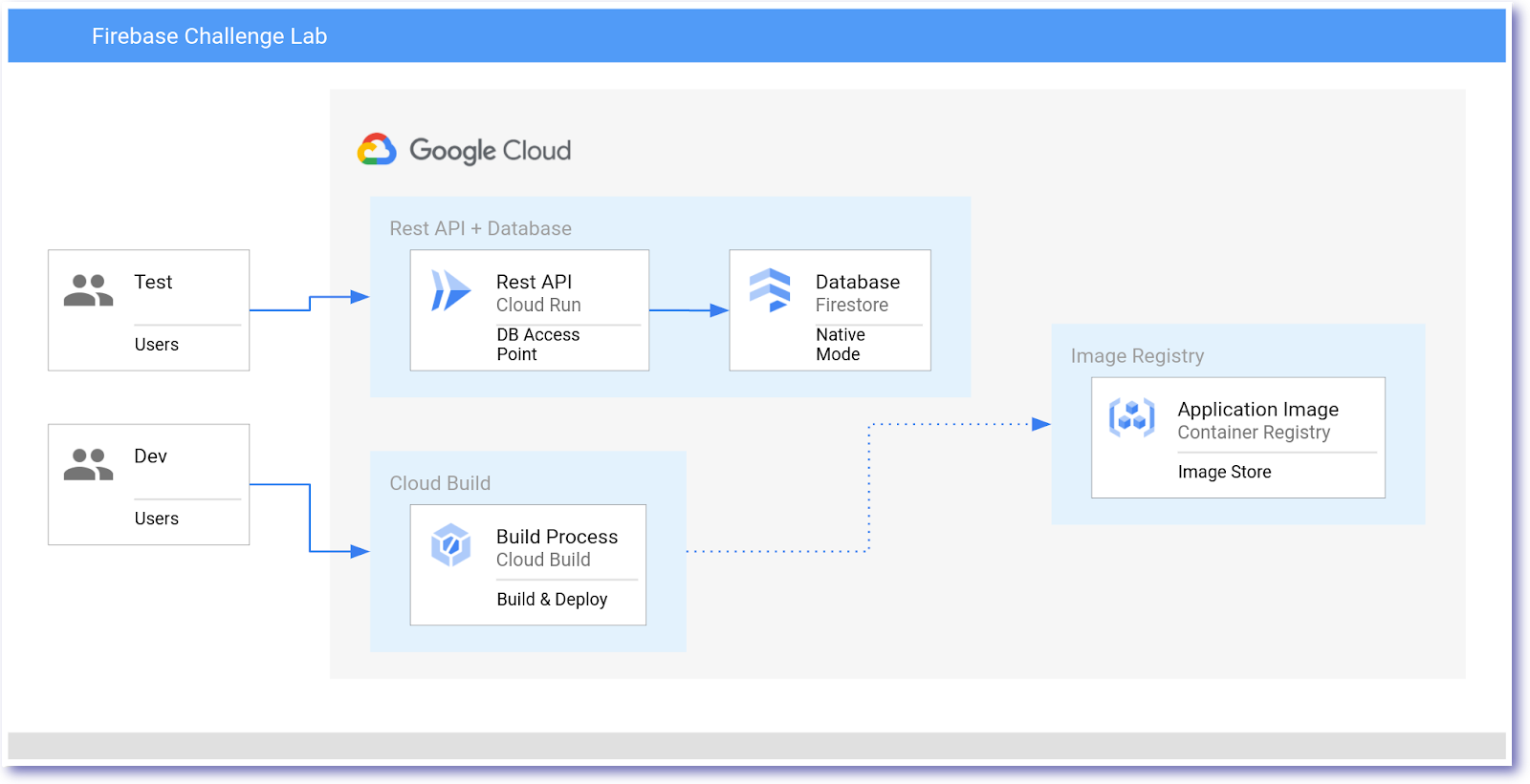 Schéma de l&#39;architecture pour l&#39;atelier challenge Firebase