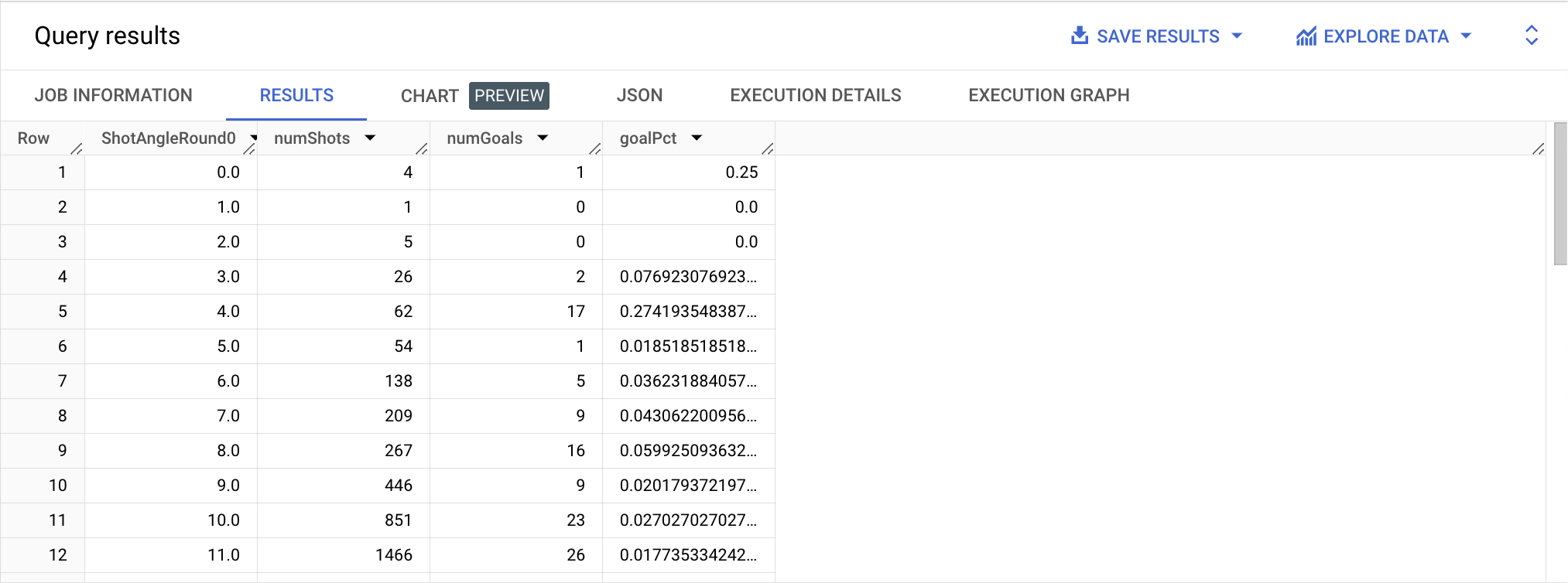 Query results page displaying 25 rows of data below the column headings: Row, ShotAngleRound10, numShots, numGoals, and goalPCT