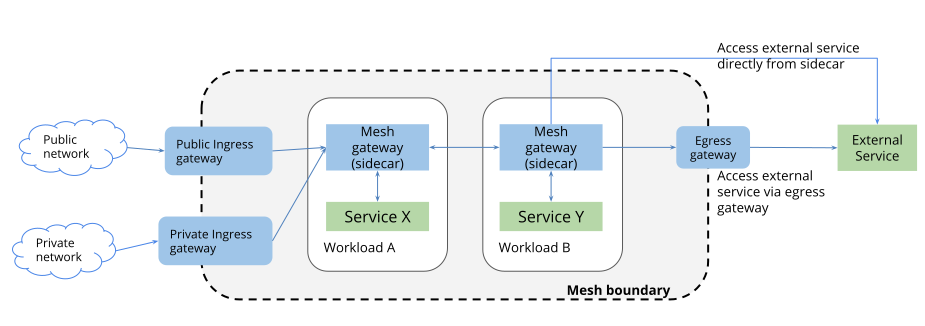 The Istio gateways and the Mesh boundary layout.