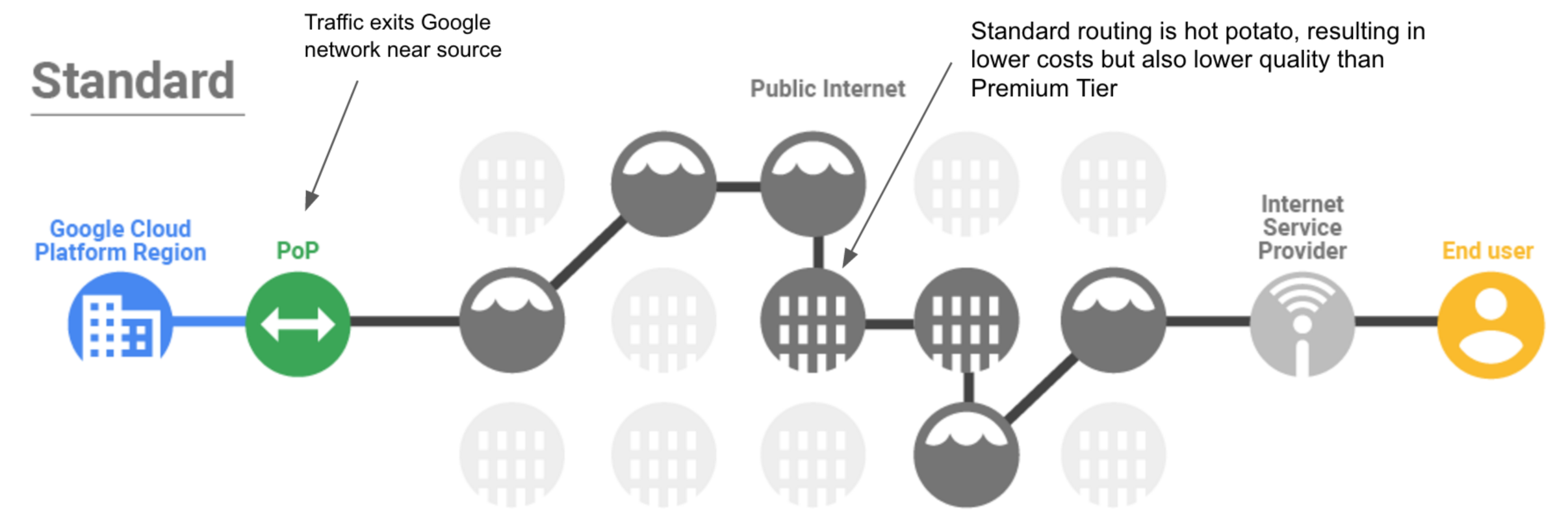 Standard Tier delivery flow diagram