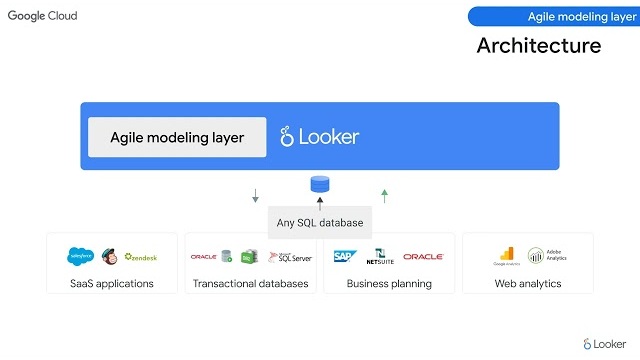 Miniatura da atividade de Developing Data Models with LookML