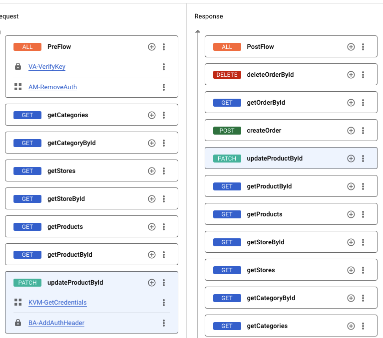 Request updateProductById flow highlighted with KVM-GetCredentials and BA-AddAuthHeader steps