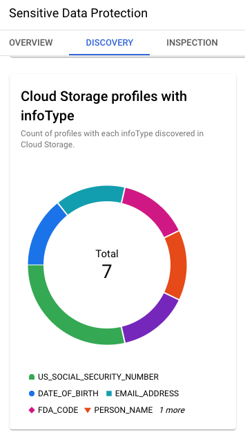 Cloud Storage profiles with infoTypes