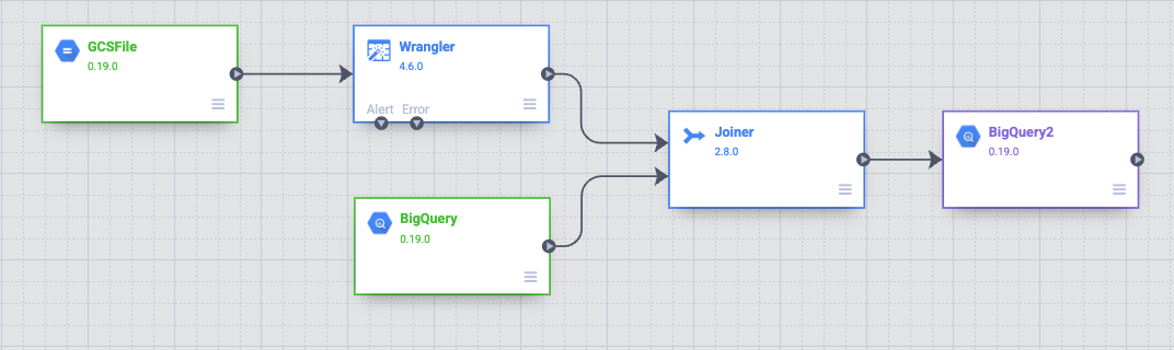 BigQuery ノードに接続された Joiner ノード