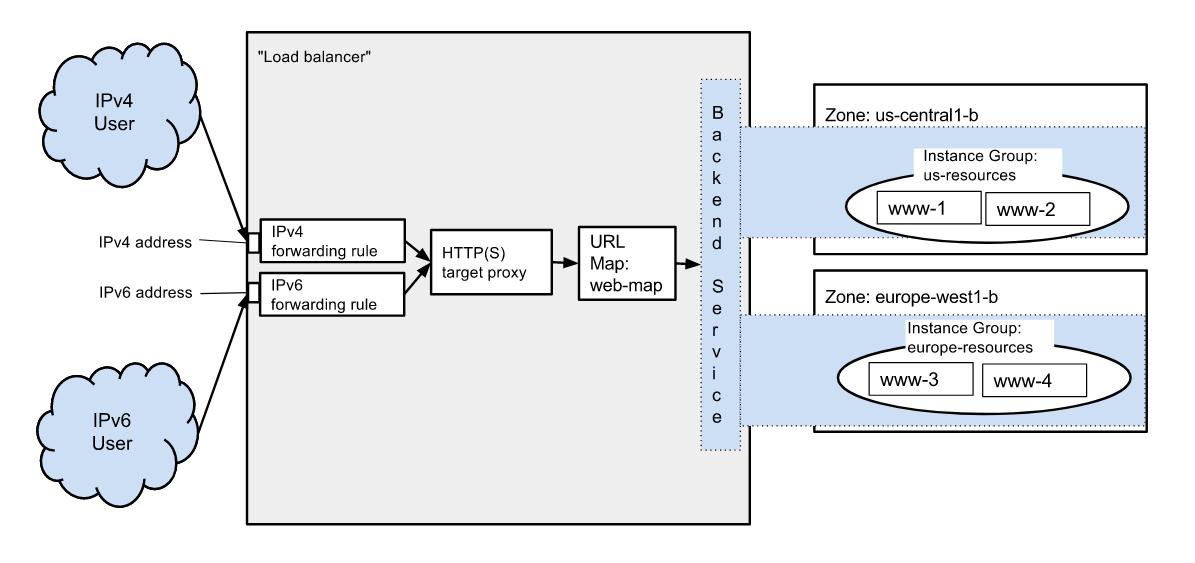 Load Balancing architecture diagram