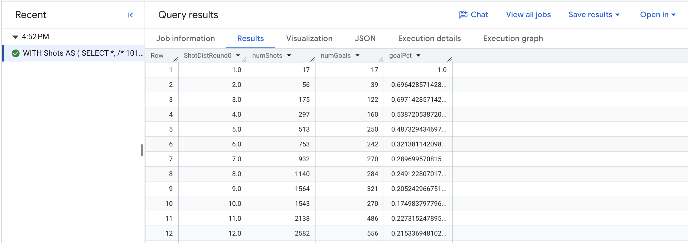 Query results page displaying 25 rows of data below the column headings: Row, ShotDistRound, numShots, numGoals, and goalPCT