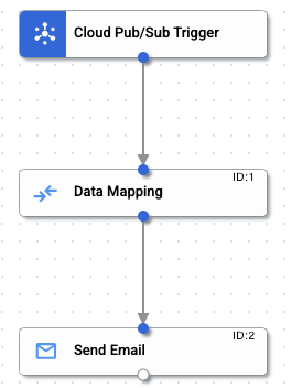 Arrows connecting Cloud Pub/Sub Trigger to Data Mapping to Send Email