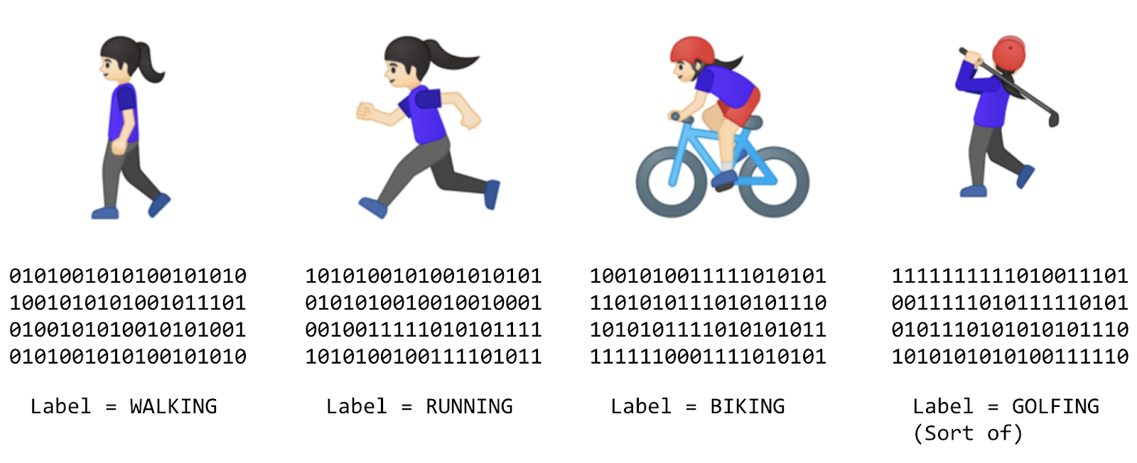 The four labels - walking, running, biking, and golfing - displayed in terms of ones and zeros
