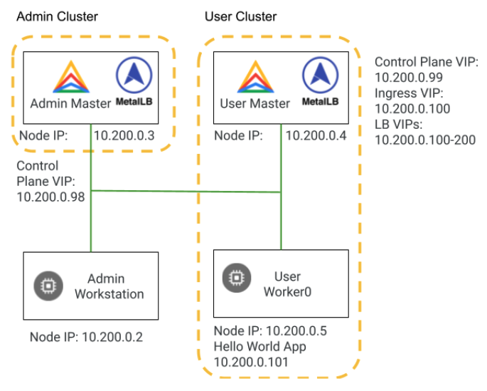 Admin and User clusters diagram