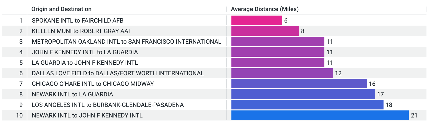 Look &quot;Top Count Airports With Smallest Average Distance&quot;