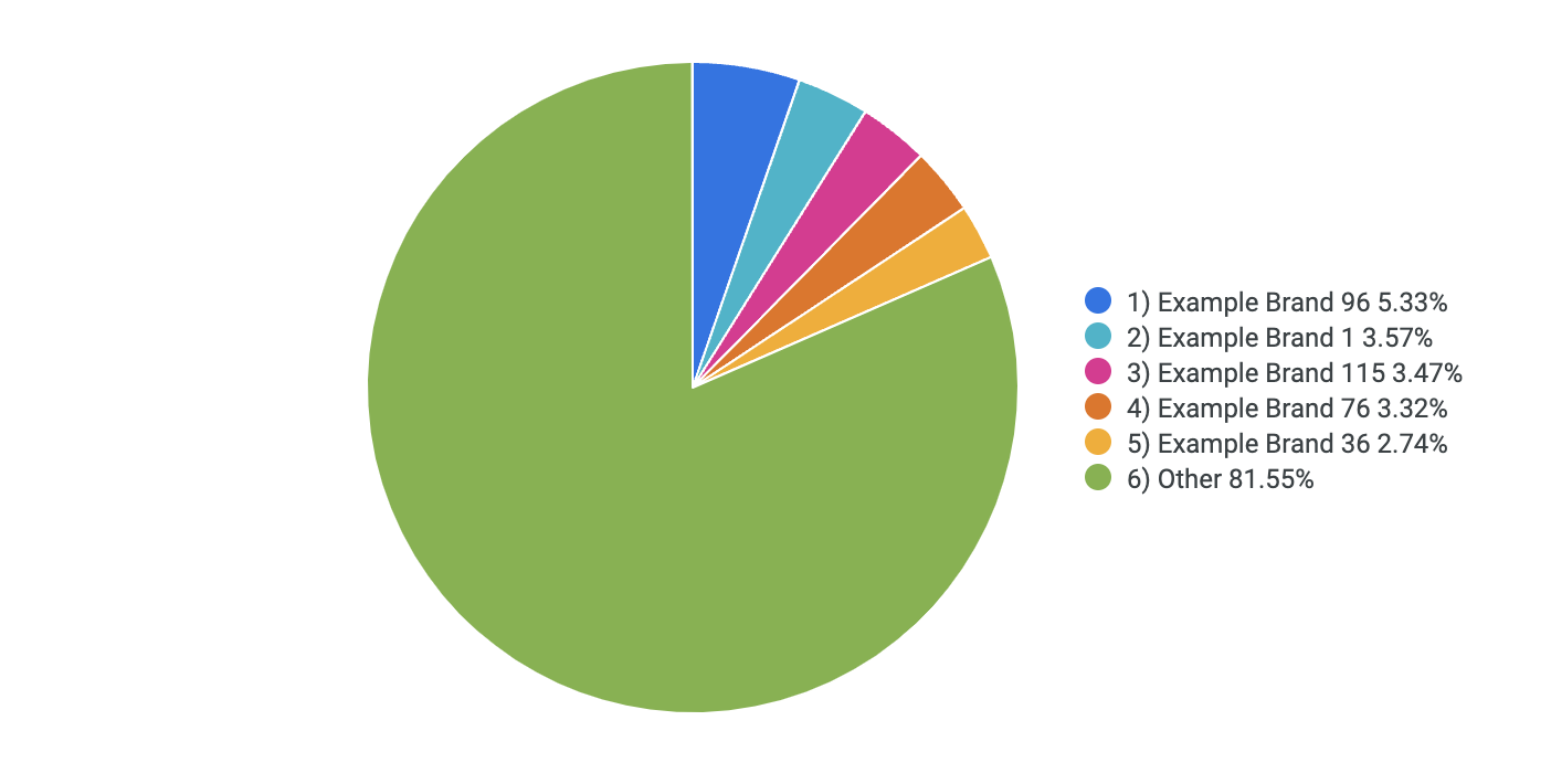 Output result pie chart displaying Example Brand groupings