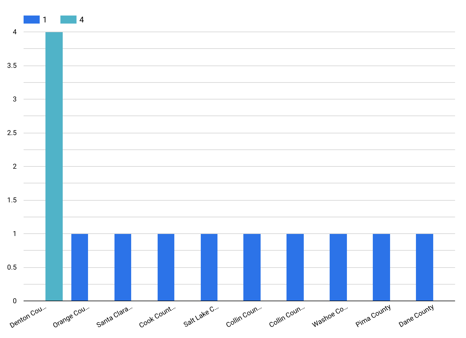 visualization of report