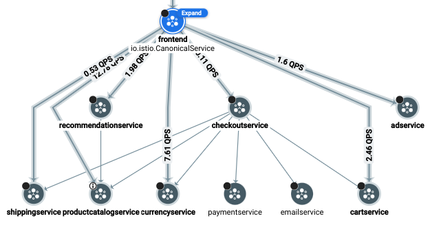 Service dependencies on the topology chart