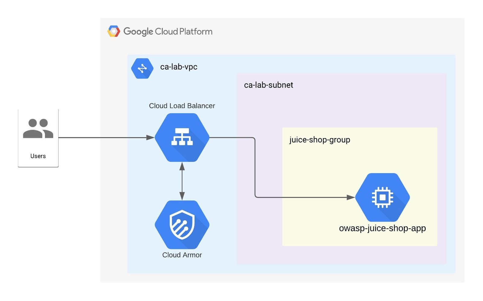 Cloud Armor WAF rules topology