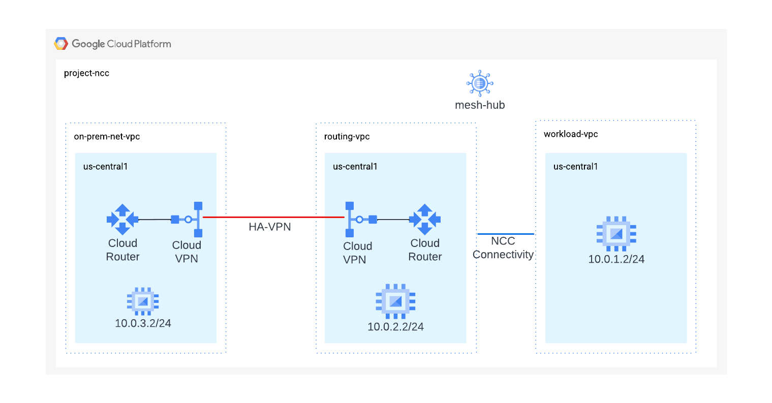 NCC Connectivity diagram