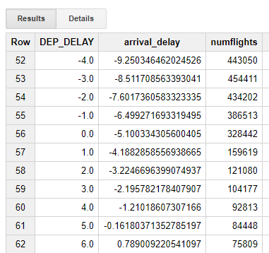 Table showing departure delay, arrival delay and numflights