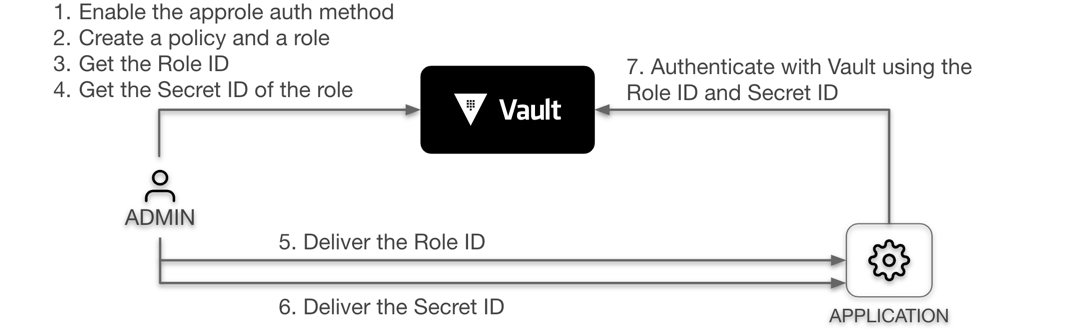 Vault app role workflow diagram