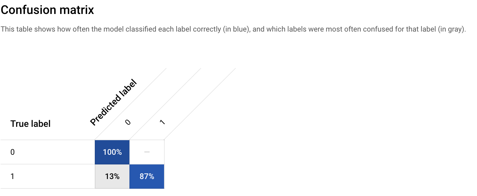 Confusion matrix table displaying true label and predicted label classifications