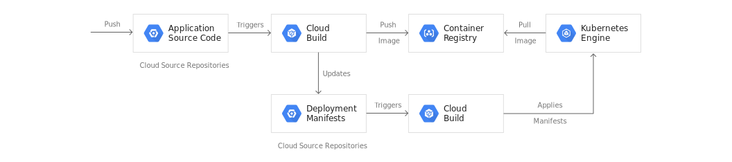 Diagrama de la canalización de CI/CD, que comienza con un envío al código fuente de la aplicación inicial y termina en Container Registry.