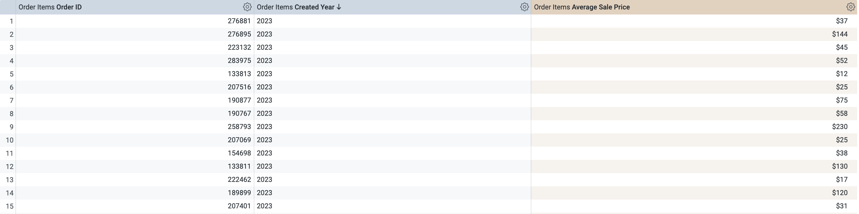 The orders listed within three cetegories; Order ID, Created Year, and Average Sale Price.