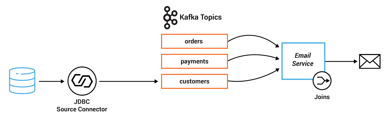 Kafka stream flow diagram