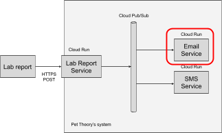 Layanan Email ditandai dalam diagram arsitektur