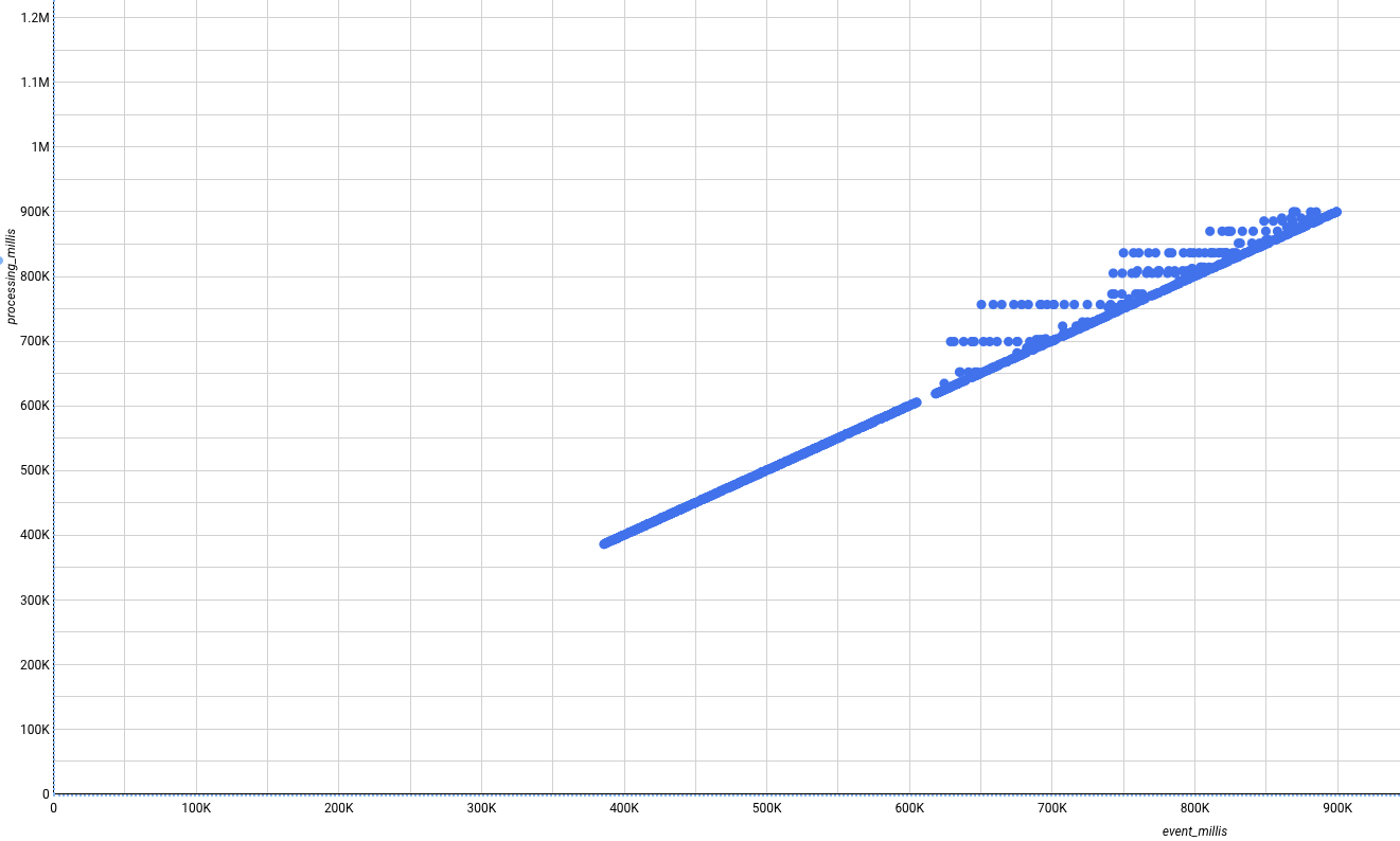 A scatter chart wherein some data points are above the diagonal line
