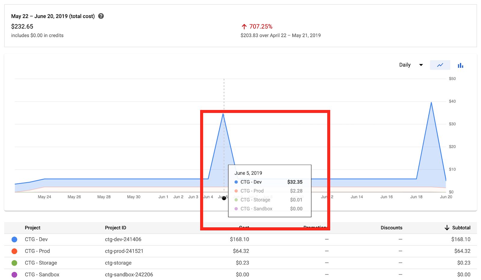 CTG-Dev large costs