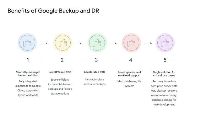 Activity Thumbnail for Google Backup and Disaster Recovery