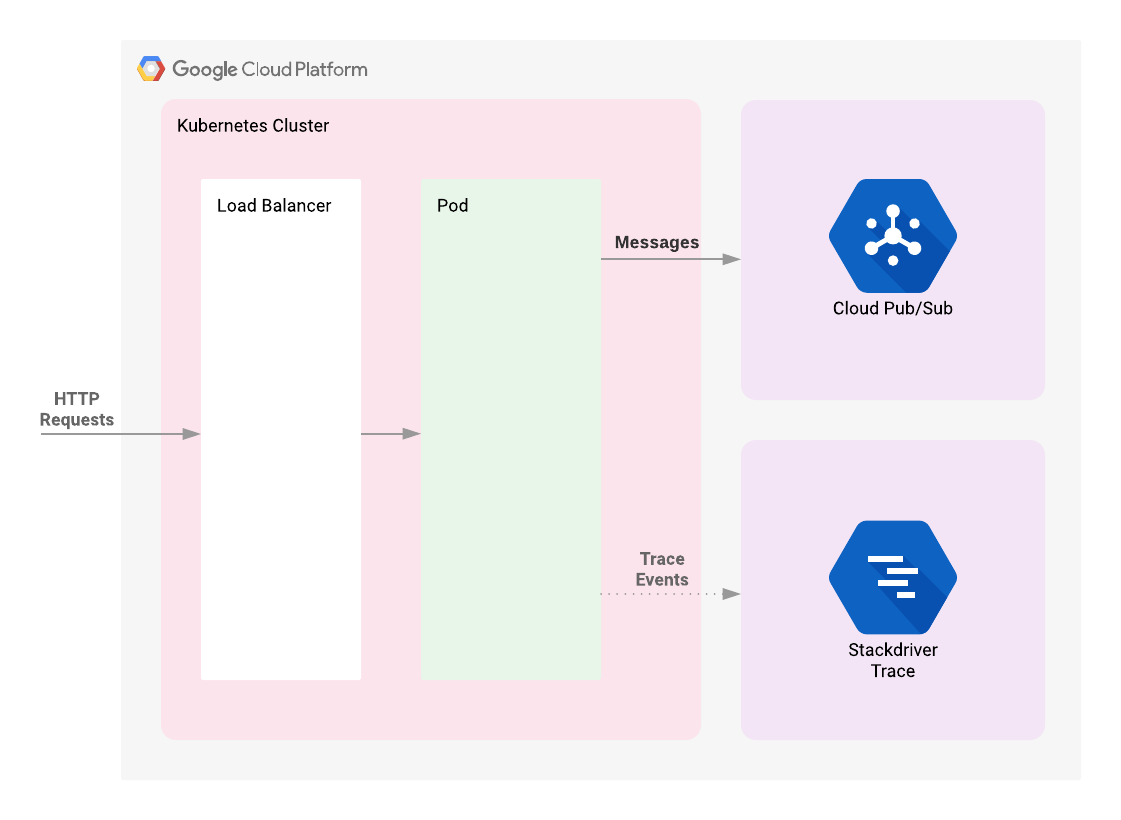 API リクエスト アーキテクチャ。